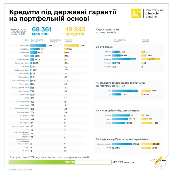 В июле предприниматели получили кредиты более чем на 2 миллиарда
