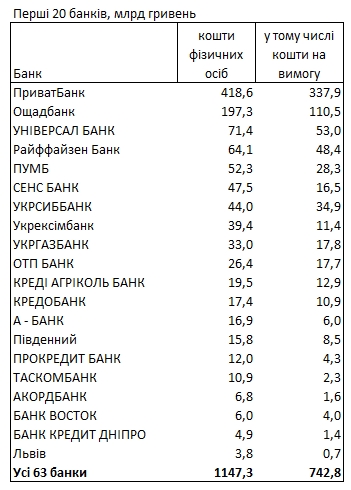 В каких банках хранятся деньги украинцев: свежий рейтинг
В каких банках хранятся деньги украинцев: свежий рейтинг