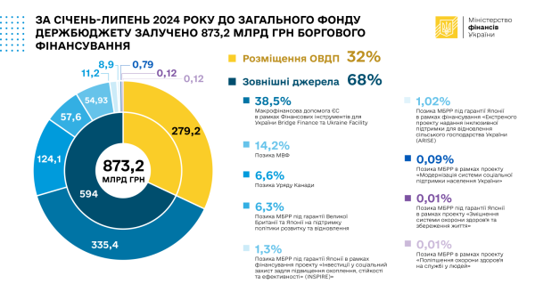Каждая третья гривна долгового финансирования с начала года привлечена благодаря размещению ОВГЗ
