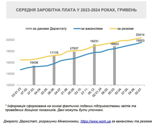 У Мінекономіки заявили про ріст зарплат в Україні: кому платять найбільше У Мінекономіки заявили про ріст зарплат в Україні: кому платять найбільше