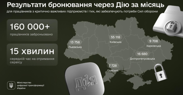 Критичні підприємства через «Дію» забронювали вже понад 160 тисяч працівників Критичні підприємства через «Дію» забронювали вже понад 160 тисяч працівників