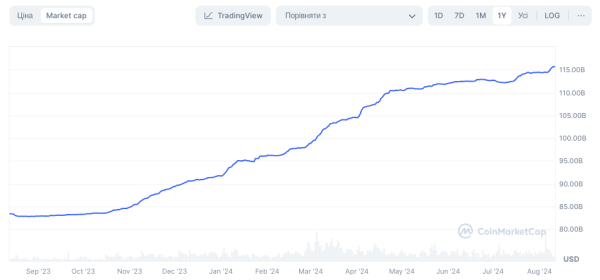 Капитализация USDT достигла рекордных $115 млрд
Капитализация USDT достигла рекордных $115 млрд