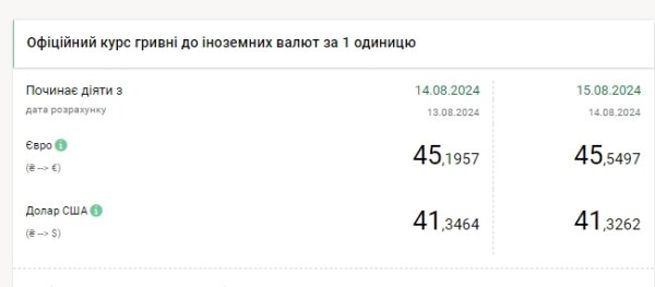 НБУ немного снизил курс доллара, евро обновил максимум
НБУ немного снизил курс доллара, евро обновил максимум