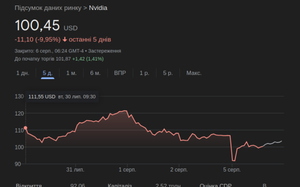 CEO Nvidia продал акции компании на рекордную сумму в преддверии обвала рынка
CEO Nvidia продал акции компании на рекордную сумму в преддверии обвала рынка