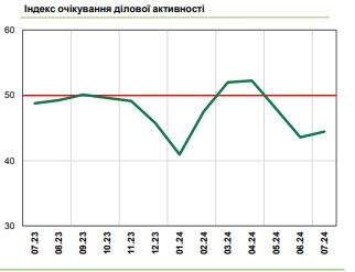 Бизнес ожидает роста цен и сокращения численности работников, - опрос НБУ
Бизнес ожидает роста цен и сокращения численности работников, - опрос НБУ