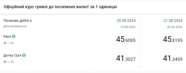 НБУ повышает курс доллара третий день подряд, евро снова обновил максимум
НБУ повышает курс доллара третий день подряд, евро снова обновил максимум