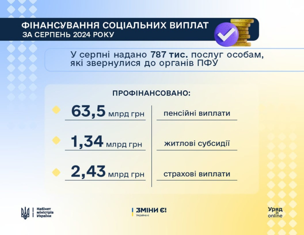 Пенсионный фонд профинансировал пенсии за август на 63,5 млрд грн
Пенсионный фонд профинансировал пенсии за август на 63,5 млрд грн