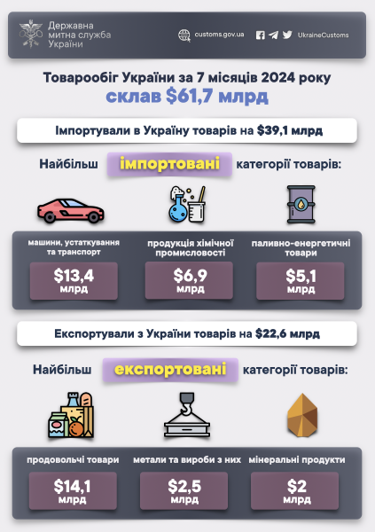 С начала года товарооборот Украины составил $61,7 миллиарда
С начала года товарооборот Украины составил $61,7 миллиарда