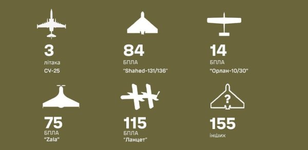 Сили ППО за липень знищили 446 повітряних цілей ворога
Сили ППО за липень знищили 446 повітряних цілей ворога