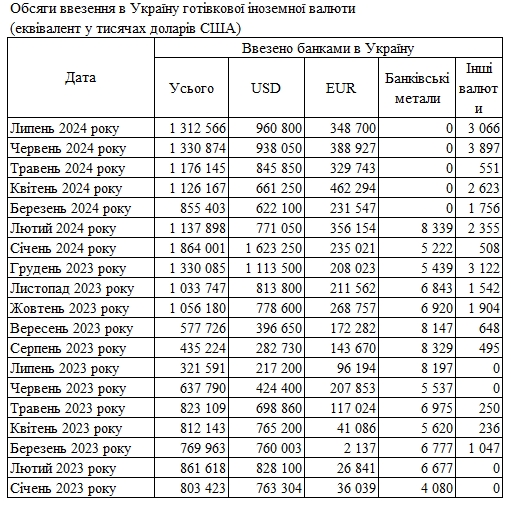 Спрос остается высоким: банки за месяц ввезли в Украину более 1 млрд долларов наличными
Спрос остается высоким: банки за месяц ввезли в Украину более 1 млрд долларов наличными