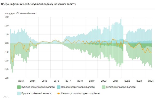 Украинцы купили в банках рекордный за 12 лет объем валюты
Украинцы купили в банках рекордный за 12 лет объем валюты