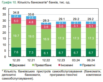 Банки остановили сокращение отделений и банкоматов и увеличивают количество POS-терминалов
Банки остановили сокращение отделений и банкоматов и увеличивают количество POS-терминалов