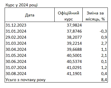 
Доллар дешевеет: свежие курсы в обменниках 