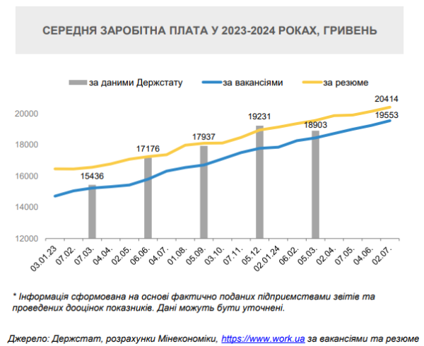 Рост зарплат в Украине: в каких сферах платят больше всего
Рост зарплат в Украине: в каких сферах платят больше всего