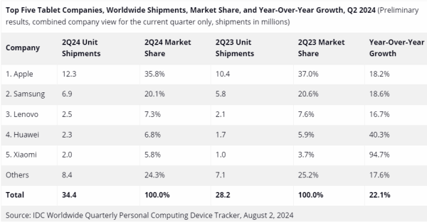 Рынок планшетов вырос на 22%: Apple и Samsung в лидерах
Рынок планшетов вырос на 22%: Apple и Samsung в лидерах