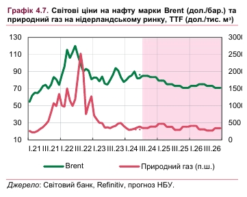 Какими будут мировые цены на нефть и газ: прогноз НБУ на три года
Какими будут мировые цены на нефть и газ: прогноз НБУ на три года