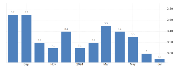 Инфляция в США замедляется четвертый месяц подряд
Инфляция в США замедляется четвертый месяц подряд