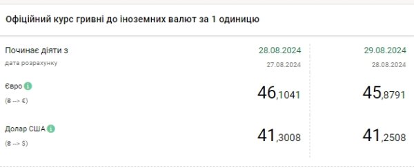 НБУ снижает курс доллара второй день подряд
НБУ снижает курс доллара второй день подряд