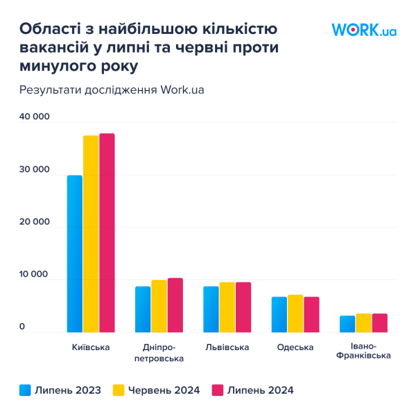 На рынке труда выросла зарплата, количество вакансий и конкуренция — исследование
На рынке труда выросла зарплата, количество вакансий и конкуренция — исследование