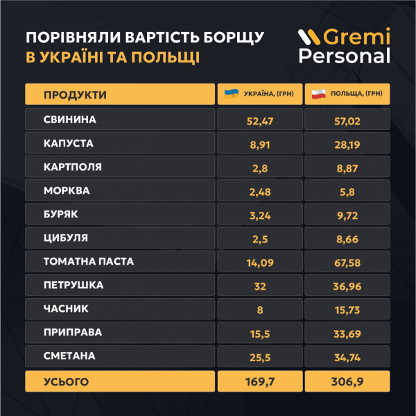 Майже вдвічі дешевше: скільки коштує борщ в Польщі та Україні Майже вдвічі дешевше: скільки коштує борщ в Польщі та Україні