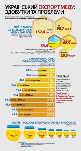 Український експорт меду: здобутки та проблеми