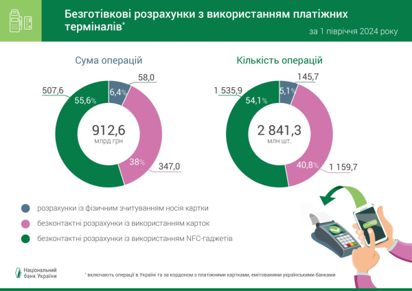 Украинцы продолжают отдавать предпочтение безналичным операциям — НБУ
Украинцы продолжают отдавать предпочтение безналичным операциям — НБУ