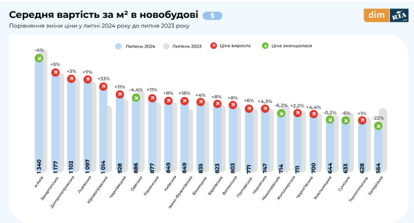 Спрос падает, цены растут. Что происходит на рынке недвижимости (исследование)
Спрос падает, цены растут. Что происходит на рынке недвижимости (исследование)