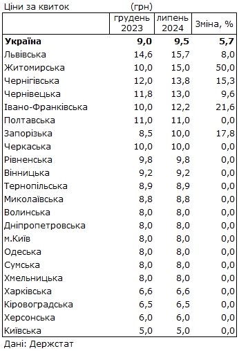 Общественный транспорт с начала года подорожал почти на 6%: в каких городах платят больше
Общественный транспорт с начала года подорожал почти на 6%: в каких городах платят больше