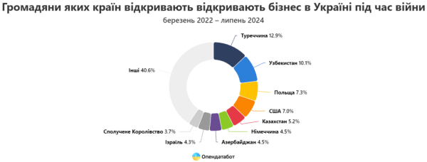 Іноземці з 101 країни відкрили бізнеси в Україні під час повномасштабної війни - Опендатабот Іноземці з 101 країни відкрили бізнеси в Україні під час повномасштабної війни - Опендатабот