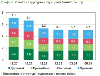 Банки остановили сокращение отделений и банкоматов и увеличивают количество POS-терминалов
Банки остановили сокращение отделений и банкоматов и увеличивают количество POS-терминалов