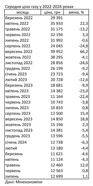 Газ в Украине дорожает третий месяц подряд
Газ в Украине дорожает третий месяц подряд