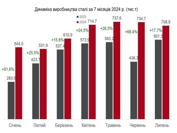 Українські металурги на третину збільшили виробництво сталі Українські металурги на третину збільшили виробництво сталі
