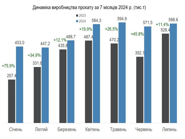 Українські металурги на третину збільшили виробництво сталі Українські металурги на третину збільшили виробництво сталі