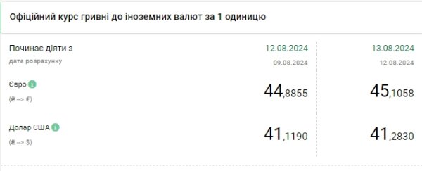 НБУ повышает курс доллара третий день подряд
НБУ повышает курс доллара третий день подряд