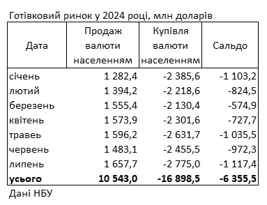 Украинцы купили в банках рекордный за 12 лет объем валюты
Украинцы купили в банках рекордный за 12 лет объем валюты