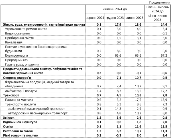 Инфляция в Украине в июле снизилась до 0%. В годовом выражении она выросла до 5,4% &mdash; Госстат
