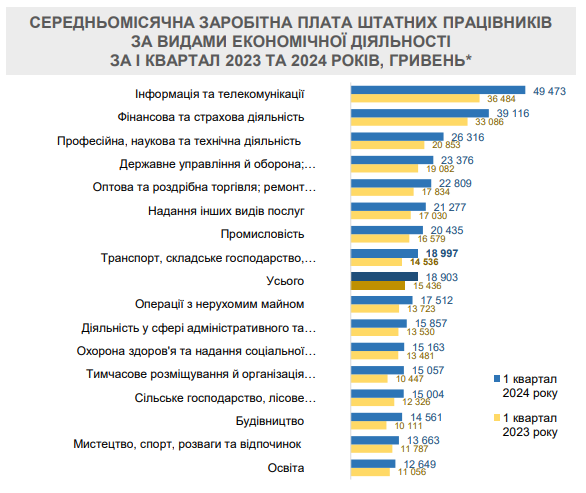 Рост зарплат в Украине: в каких сферах платят больше всего
Рост зарплат в Украине: в каких сферах платят больше всего