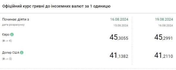 Доллар снова подорожал: НБУ установил официальный курс на 19 августа
Доллар снова подорожал: НБУ установил официальный курс на 19 августа