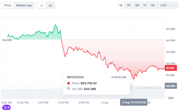 Биткоин упал ниже $61 000. За неделю актив снизился на 9%
Биткоин упал ниже $61 000. За неделю актив снизился на 9%