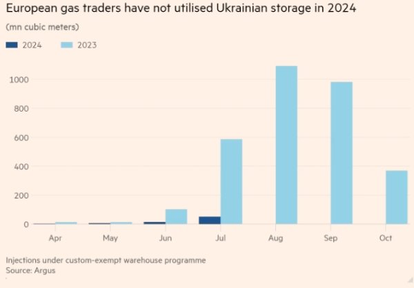 Европейские трейдеры избегают украинских хранилищ газа после российских ударов, - FT
Европейские трейдеры избегают украинских хранилищ газа после российских ударов, - FT