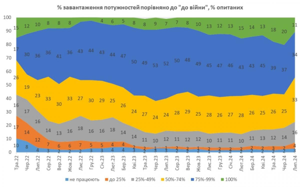 Темпи зростання бізнесу в Україні різко уповільнились, – опитування Темпи зростання бізнесу в Україні різко уповільнились, – опитування