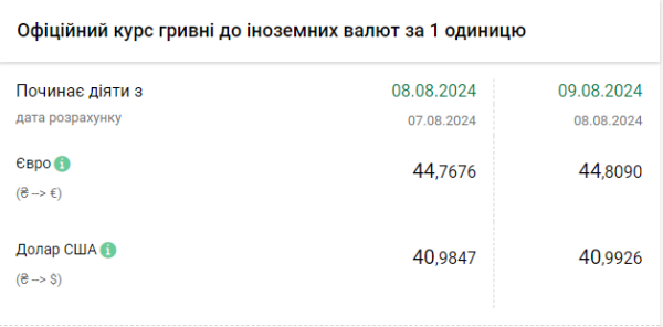 Доллар стабильно ниже 41: официальный курс НБУ на завтра
Доллар стабильно ниже 41: официальный курс НБУ на завтра