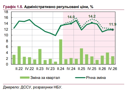 Рост цен в Украине ускорится: НБУ ухудшил прогноз по инфляции
Рост цен в Украине ускорится: НБУ ухудшил прогноз по инфляции