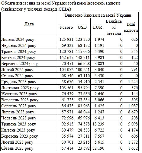 Спрос остается высоким: банки за месяц ввезли в Украину более 1 млрд долларов наличными
Спрос остается высоким: банки за месяц ввезли в Украину более 1 млрд долларов наличными