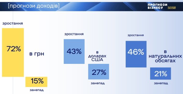 Какой курс доллара на следующий год закладывает в бюджеты бизнес: опрос ЕБА
Какой курс доллара на следующий год закладывает в бюджеты бизнес: опрос ЕБА