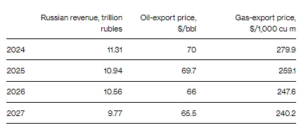 
Россия ожидает падения основного источника доходов для ведения войны, - Bloomberg 