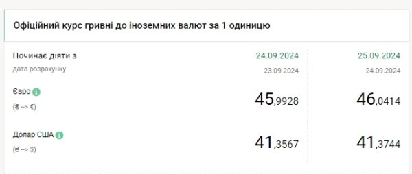 Доллар дорожает второй день подряд, курс евро снова выше 46 гривен
Доллар дорожает второй день подряд, курс евро снова выше 46 гривен