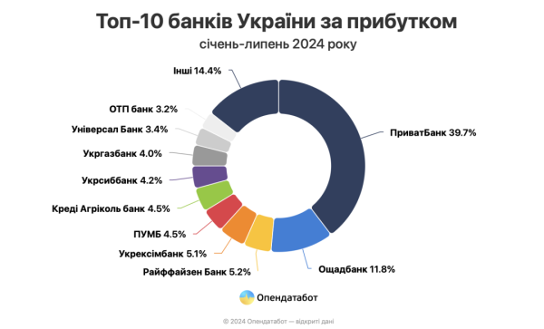 За сім місяців банки отримали майже ₴112 мільярдів прибутку - Опендатабот