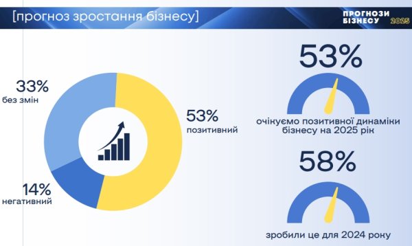 Какой курс доллара на следующий год закладывает в бюджеты бизнес: опрос ЕБА
Какой курс доллара на следующий год закладывает в бюджеты бизнес: опрос ЕБА