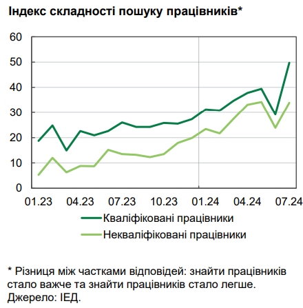 Дефицит квалифицированных работников вынуждает работодателей повышать зарплаты, - НБУ
Дефицит квалифицированных работников вынуждает работодателей повышать зарплаты, - НБУ